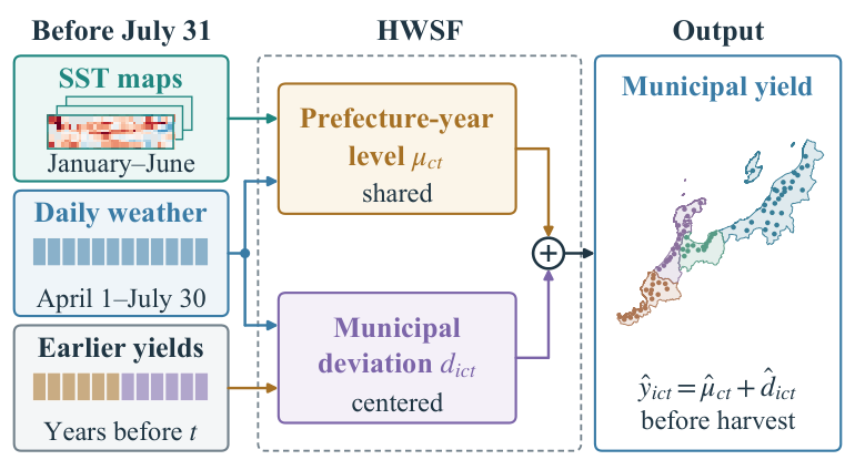 Concept: information available before July 31 enters a hierarchical model that predicts a prefecture-year level and centered municipal deviations, whose sum gives the municipal yield.