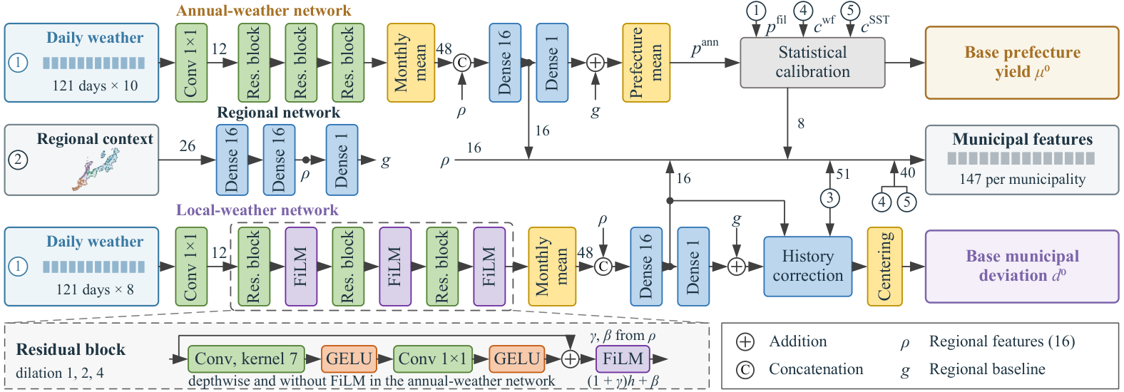 Base predictions: regional network, annual-weather and local-weather temporal convolutional networks with residual blocks and FiLM, statistical calibration, and history correction.