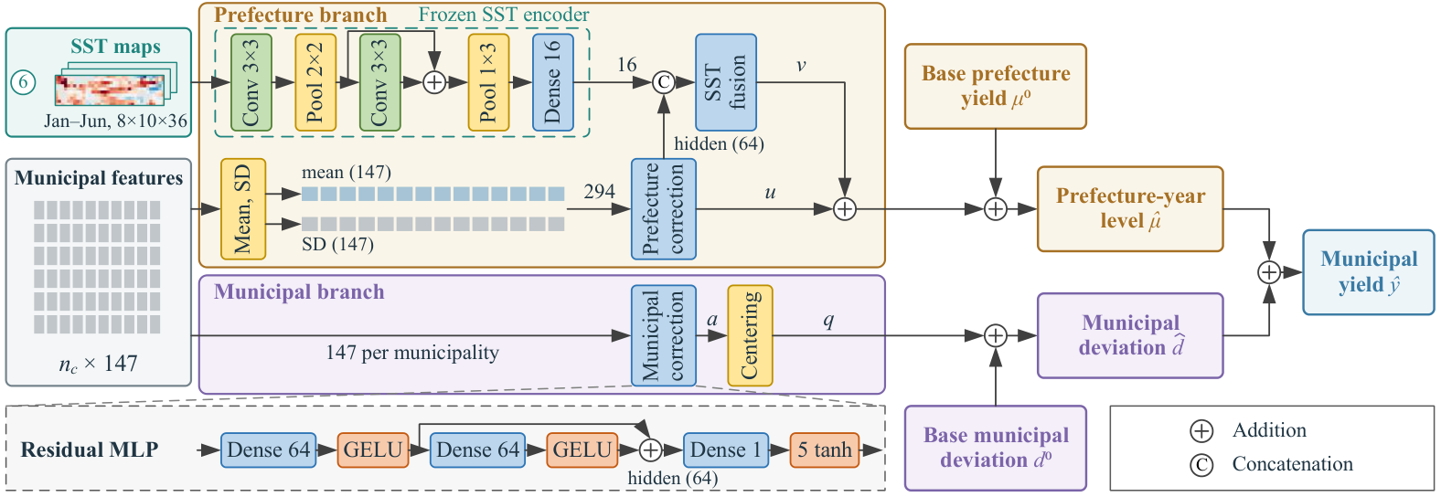 Hierarchical correction: within-prefecture mean and SD feed the prefecture correction, individual features feed the municipal correction, and SST-map features from a frozen encoder feed the SST fusion network.