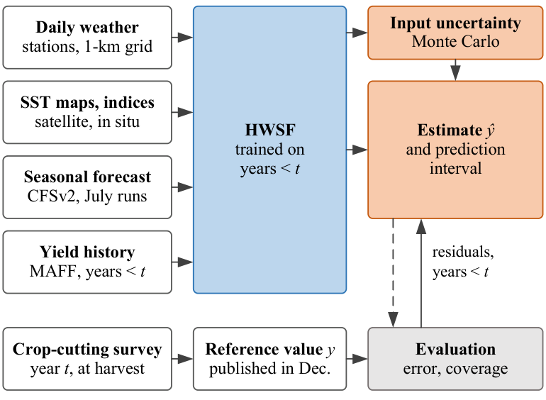Measurement chain from input data products through the trained model to the estimate, its prediction interval, and the evaluation against the published statistic.