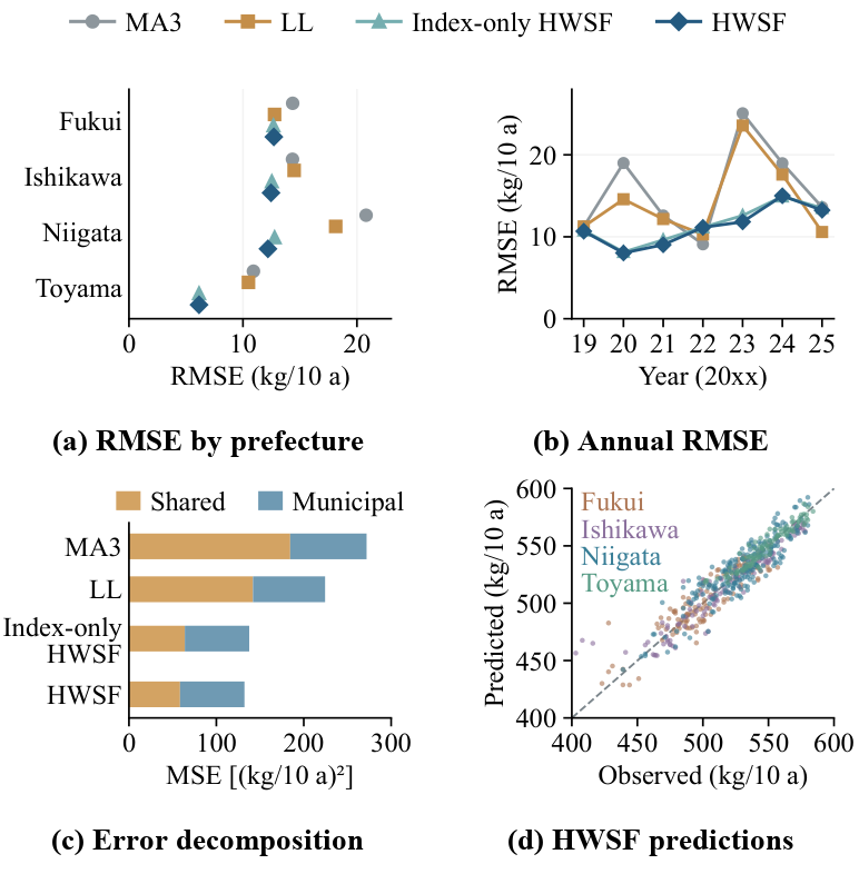 RMSE by prefecture and year, decomposition of the mean squared error, and predicted versus observed yields.