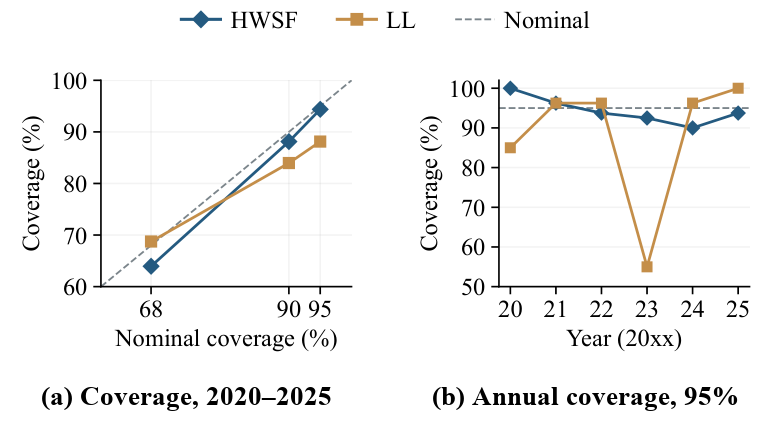 Empirical versus nominal coverage of the prediction intervals and annual coverage of the 95% intervals for HWSF and LL.